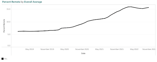 Figure 1: Share of Remote Workers, January 2019-October 2022
