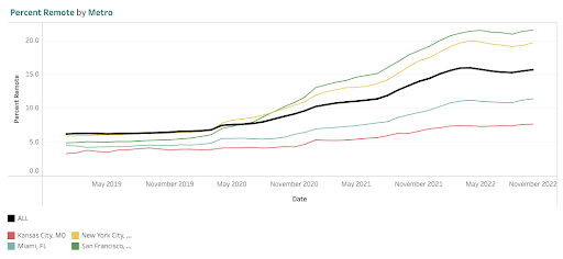 Figure 2: Share of Remote Workers by Metro, January 2019-October 2022