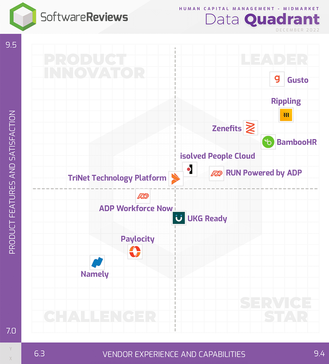 When Our Customers Win We Win Gusto Named 1 Hr And Hcm Software