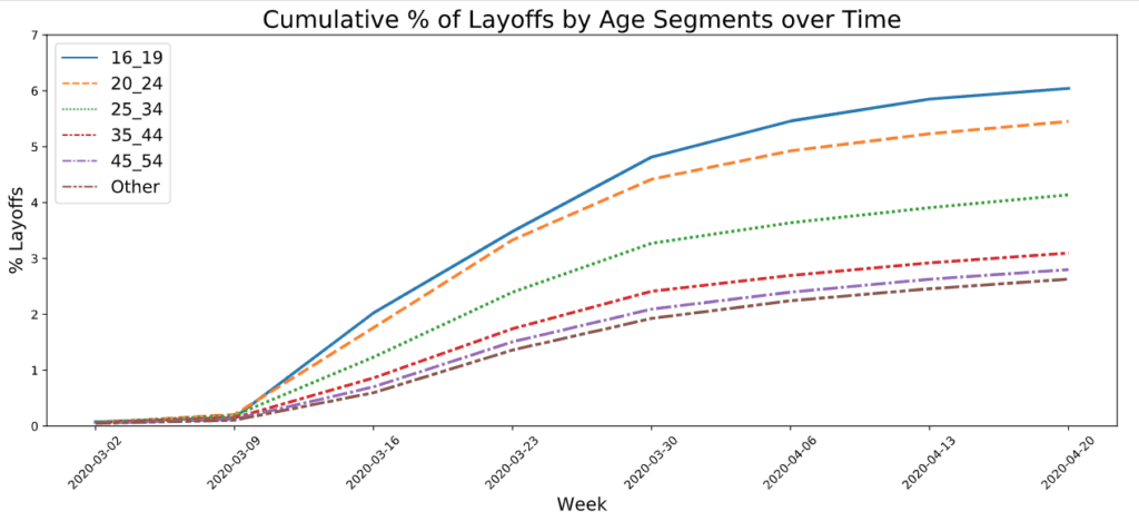 layoffs-age