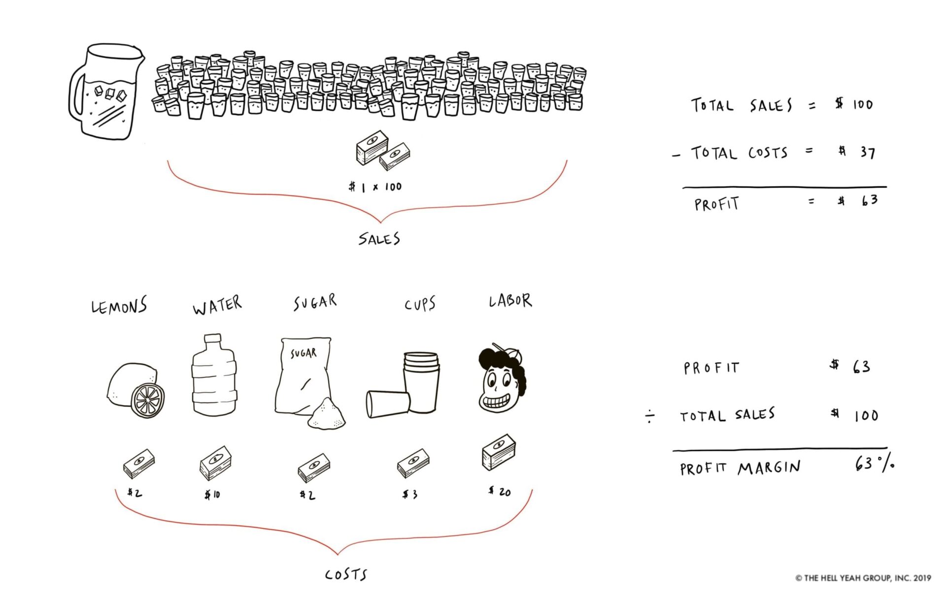 How to Know If Your Business Is Actually Making Money Gusto